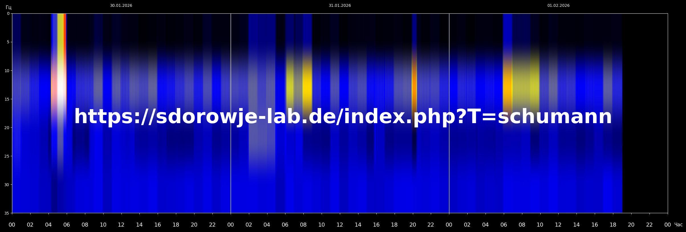 Schumann-Frequenz-Sonogramm: Estland/Tallin